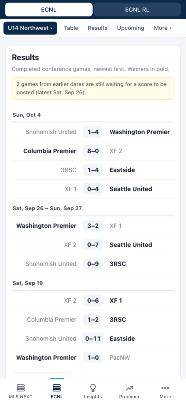 The weekend's results for ECNL Boys U14 Northwest, newest first, with the winners in bold.
