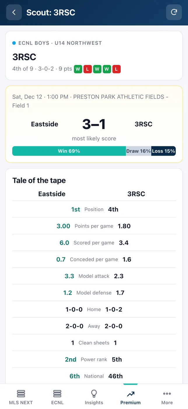 A scouting report: Eastside against 3RSC, with the most likely score and the tale of the tape.