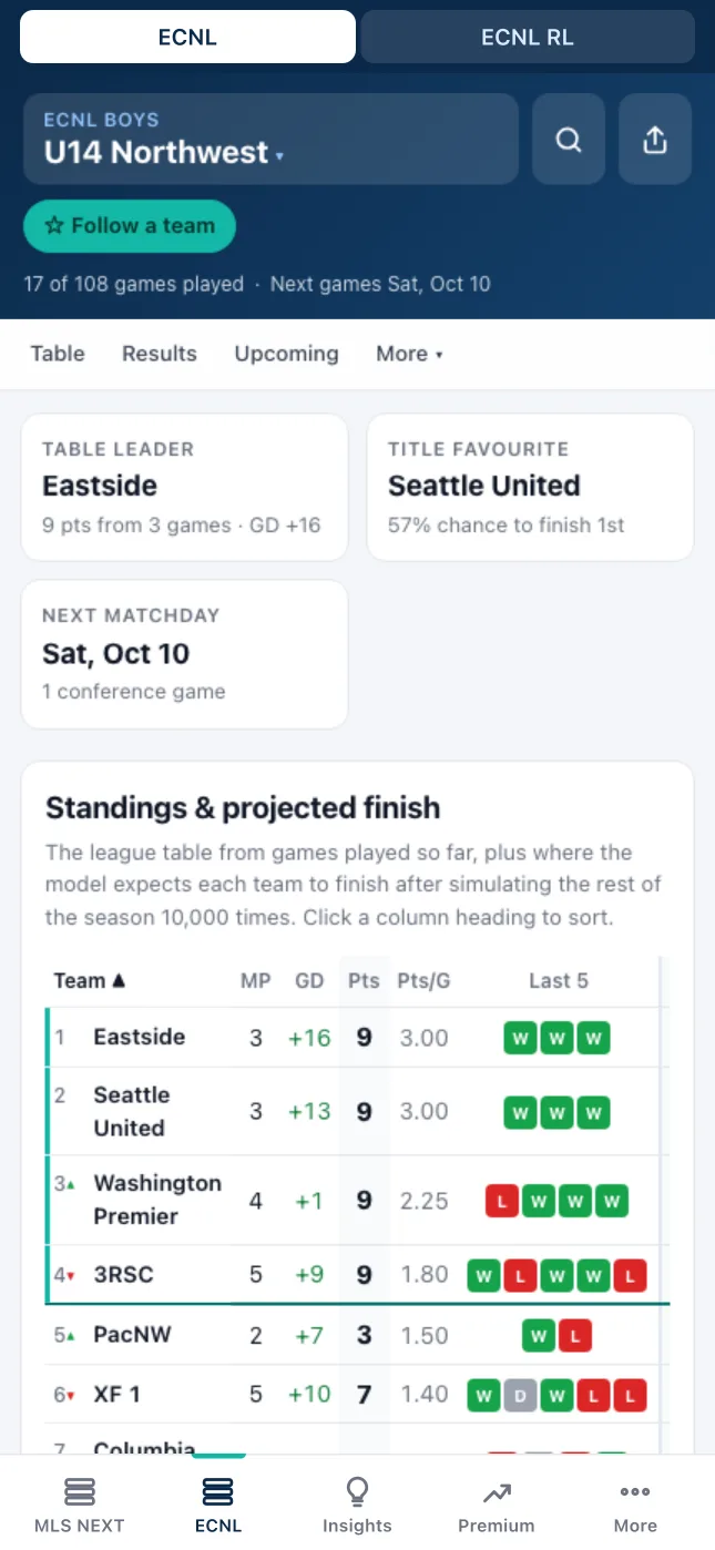 An ECNL Boys U14 standings table with points per game, form and the last five results.